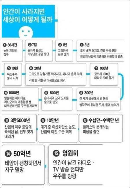 ‘인간이 사라지면 세상은 어떻게 변할까’ 게시물 화제