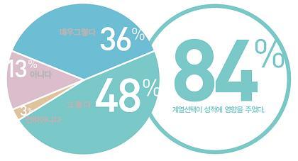 ▲ 출처: 11년 4월 진학사 성적상승 요인 회원 리서치