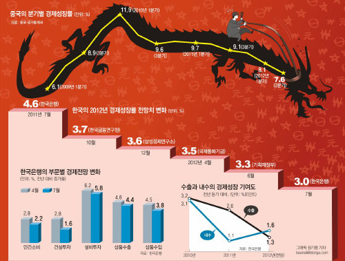 글로벌 경제 동반침체 위기