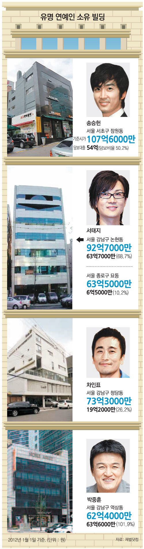 유명스타 소유 수십억대 빌딩의 진실은…