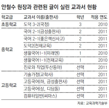 안철수 관련 글 11개 교과서에 수록 논란｜동아일보