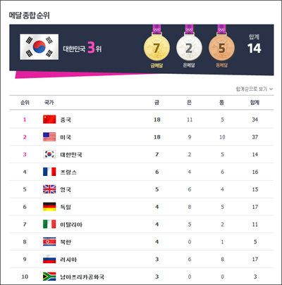 ‘인구비례 메달순위’1위는 동메달 1개를 획득한 카타르로 나타났다. 사진은 전통적인 집계 방식 순위표. 출처=네이버 런던올림픽 특집페이지 화면 캡쳐