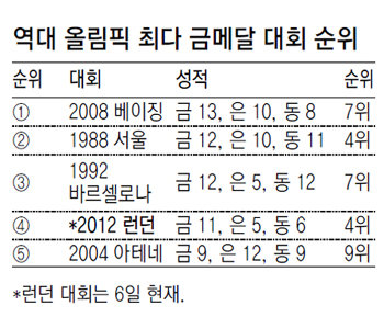 [런던 2012]10 + α… 한국, 金10개 목표 벌써 넘겨