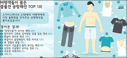 꼴불견 공항패션 1위 설문조사 화제