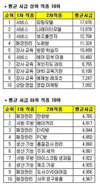 ▲최고 최악 시급 알바