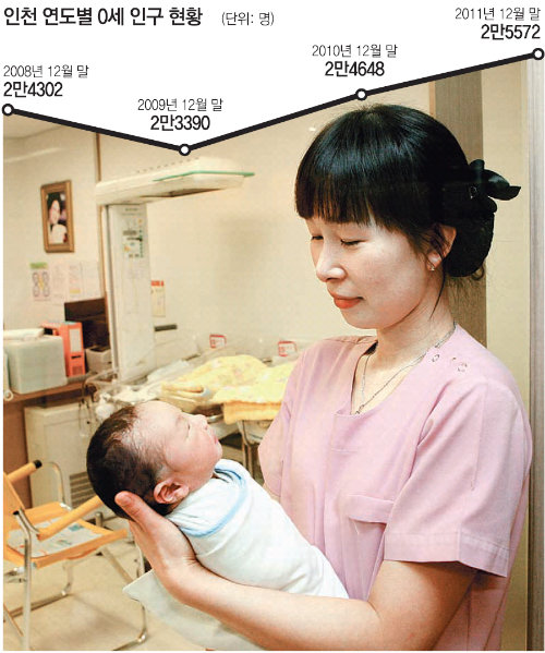 인천의 한 대학병원 산부인과 신생아실에서 태어난 아기를 간호사가 돌보고 있다. 인천시는 출산장려금 지원을 포함해 다양한 복지정책을 시행하고 있다. 가천대 길병원 제공