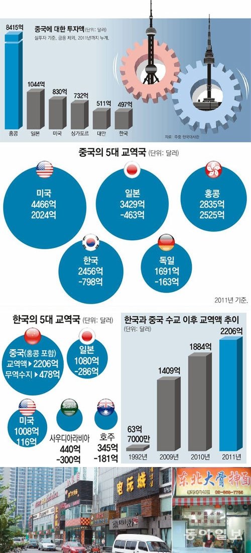 베이징의 코리아타운, 서울의 차이나타운 한국과 중국에 ‘중국 속의 한국’과 ‘한국 속의 중국’이 늘고 있다. 17일 중국 베이징의 코리아타운인 왕징의 식당 간판이 대부분 한국어로 돼 있다(왼쪽 사진). 15일 서울의 차이나타운인 구로구 가리봉시장의 한 가게 간판만 보면 마치 이곳이 중국인 듯하다. 사진작가 한욱만 씨 제공·김진우 기자 uns@donga.com