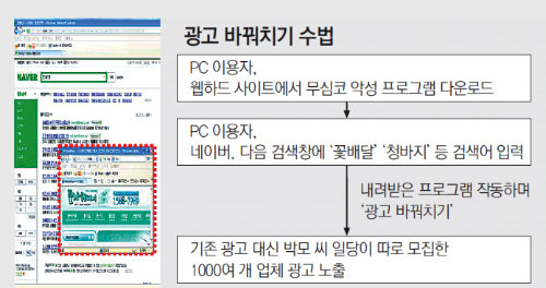 악성 프로그램이 설치된 PC에서 네이버 검색창에 ‘꽃배달’이라고 입력하면 사진처럼
‘바꿔치기’된 광고 팝업창(빨간 네모 안)이 뜬다. 서울중앙지검 제공