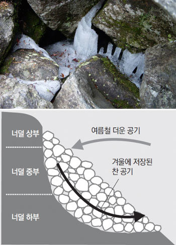 얼음골은 화산암으로 만들어진 지형인 ‘너덜’  때문에 생긴다. 너덜은 20~30cm짜리 화산암이 산기슭에 쌓이면서 만들어진다. 겨우내 산등성이에서 차갑게 식은 공기는 너덜 사이의 빈 공간으로 스며든다. 화산암은 단열 효과가 뛰어나기 때문에 이 공기는 여름까지 보관된다. 여름에 너덜 안쪽 공기와 바깥의 온도 차가 심하게 나면 차가운 공기가 아래로 내려가려는 성질 때문에 너덜 상부 공기가 아래로 내려가며 이미 하부에 저장되어 있던 공기부터 바깥으로 밀려나가면서, 얼음이 얼 정도로 차가운 바람이 나오는 것이다. 이종호 제공