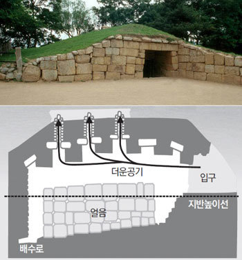 석빙고는 차가운 공기와 더운 공기의 밀도 차이를 이용해 만든 얼음보관창고다. 하천 근처에 만들어 겨울에 캐낸 얼음을 쉽게 옮길 수 있게 했다. 석빙고 내부 높이는 5m에 이르지만 바닥을 깊이 팠기 때문에 지면에서부터 높이는 3m가 채 되지 않는다. 이 공간에 얼음을 짚이나 왕겨처럼 단열효과가 높은 재료로 싸서 바닥부터 쌓았다. 열이 침입하지 못하도록 주변을 화강암처럼 단열효과가 높은 암석으로 둘러 쌓기도 했다. 그럼에도 불구하고 들어온 더운 공기는 차가운 공기와 더운 공기가 만나면 더운 공기가 상승하는 ‘대류’ 현상을 이용해 ‘굴뚝’으로 빼냈다. 얼음이 지면보다 낮은 위치에 있기 때문에 입구로 들어온 더운 공기는 아래 쪽에 있는 찬 공기에 밀려 얼음을 만나지도 못하고 굴뚝으로 빠져나가는 것이다. 문화재청 제공