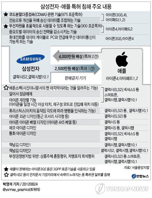 특허권 침해를 놓고 삼성전자와 애플이 국내 법원에서 벌인 첫 소송에서 삼성이 사실상 승소했다.

법원은 애플이 삼성의 통신기술 특허 2건을, 삼성은 애플의 바운스백 특허를 각각 침해했다고 판단했다. 이에 따라 애플의 아이폰4, 삼성의 갤럭시S2에 판매금지 명령을 내렸다. 그래픽 제공 연합뉴스