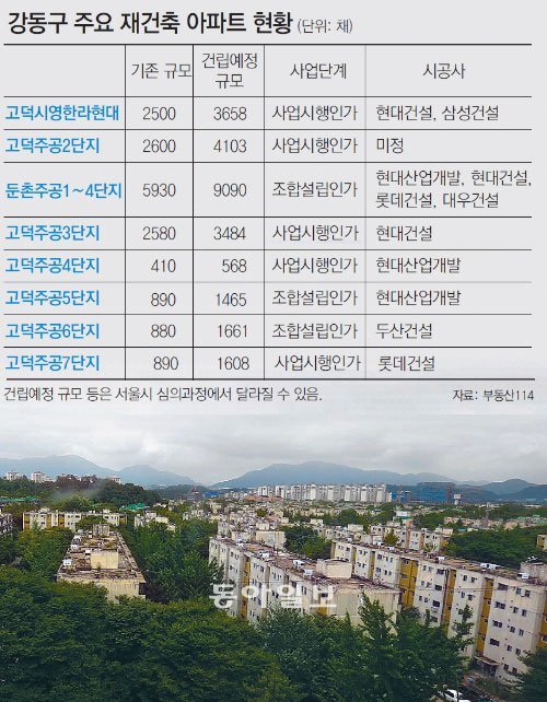 서울 강동구 일대에는 2만 채 규모로 재건축사업이 추진되고 있다. 주거, 교통, 교육환경이 좋고 주요 아파트의 가격이 크게 떨어진 상태여서 장기투자자라면 관심을 가져볼 만하다. 재건축을 추진 중인 고덕동 주공아파트. 동아일보DB