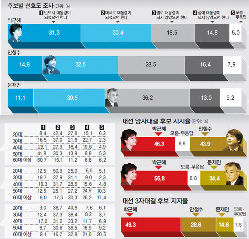 동아일보가 리서치앤리서치(R&R)에 의뢰해 8일 전국 1000명(남성 465명, 여성 505명)을 대상으로 일반전화와 휴대전화 임의번호걸기(ROD) 방식으로 조사. 연령별 응답자는 20대 186명, 30대 206명, 40대 221명, 50대 188명, 60대 이상 199명. 오차범위는 95% 신뢰수준에 ±3.1%포인트.