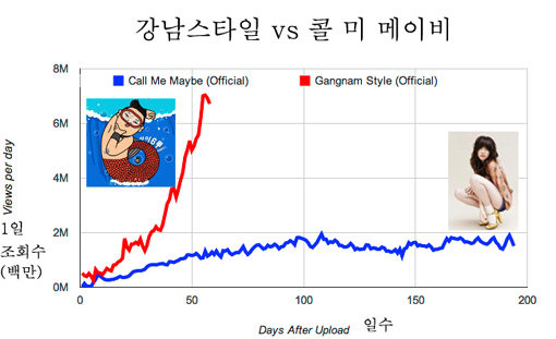 ‘싸이 꿈의 유튜브 30위권’