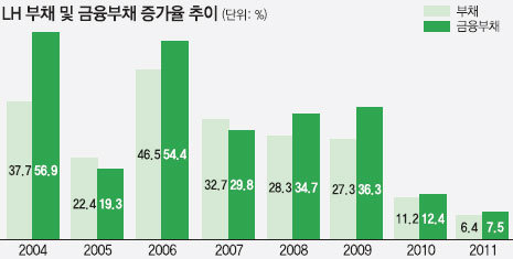 연말 기준, 2008년 이전은 한국토지공사와 대한주택공사의 단순 합계치. 자료: 국회예산정책처, LH경영공시