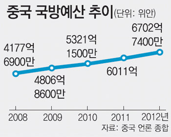 中 군사력 증강, 淸말기 비극 되풀이 가능성”｜동아일보