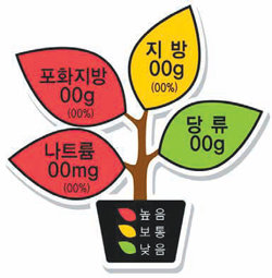 신호등 표시제는 4가지 영양성분의 함량을 적색, 황색, 녹색으로 표시하는 제도다. 보건복지부 제공