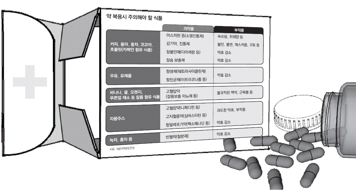 감기약+커피 카페인 과잉… 현기증 유발, 해열진통제+술 간 손상 위험… 공복 복용을｜동아일보