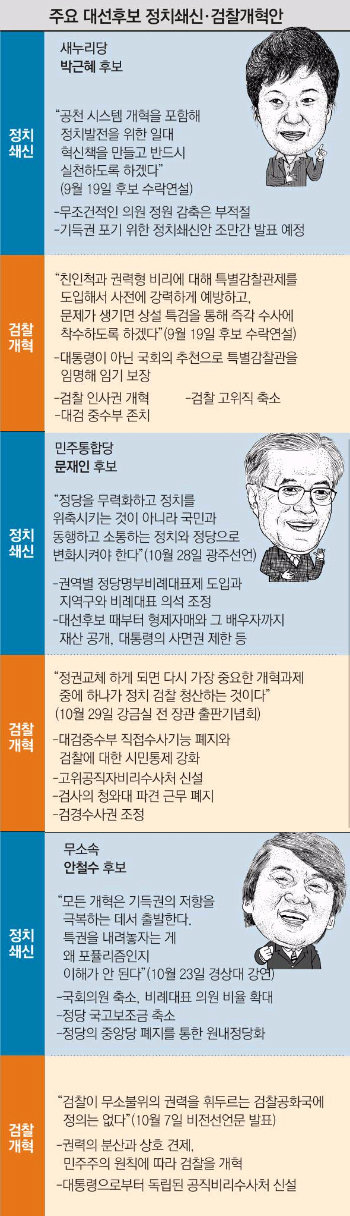 진보정의당 심상정 후보는 △독일식 정당명부제 도입 △공직자윤리위원회와 고위공직자비리수사처 신설 △사회부총리제 실시 등을 제안.통합진보당 이정희 후보는 “정치혁신의 중요 과제는 새누리당을 몰아내는 것”이라며 중앙당 및 국고보조금 폐지에 대해선 반대입장을 밝힘.