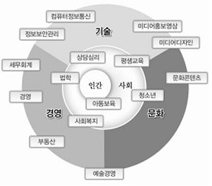 학제정보와 관련학과