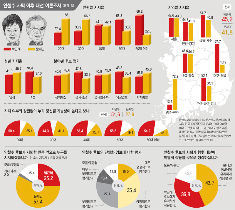 선택 2012 박근혜&amp;문재인]女 vs 男 사상 첫 성대결… 표심도 남녀유별 : 뉴스 : 동아일보