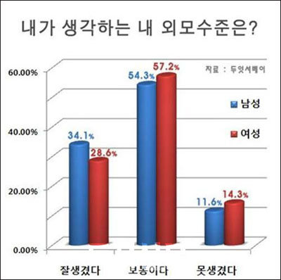 ‘남녀 외모 자신감 차이’ 설문조사 화제