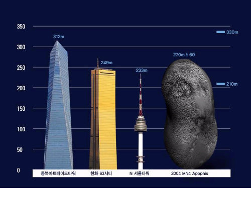 소행성 아포피스와 국내 대형 건물의 크기를 비교한 그림. 긴 축의 길이가 270m인 아포피스는 인천 동북아트레이드타워보다는 작고 서울 한화63시티와 N서울타워보다 클 것으로 추정된다. 한국천문연구원 제공