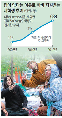 2011년 11월 ‘월가를 점령하라’는 시위가 벌어졌던 미국 뉴욕 맨해튼 주코티 공원에는 잘 곳이 없어 시위에 참가한 젊은 노숙인이 많았다. 이 수가 더욱 증가해 현재 뉴욕 시에만 4000여 명의 노숙인이 거리를 헤매는 것으로 추정되고 있다. 뉴욕=박현진 특파원 witness@donga.com