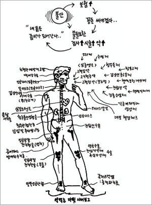‘의사는 수술받지 않는다’에 실린 삽화 중 일부.