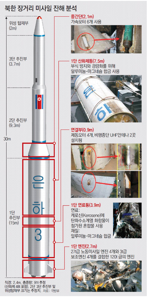 軍, 북한 장거리 미사일 잔해 정밀 분석