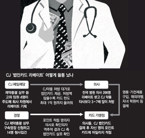 CJ-의사 266명 ‘은밀한 공생’