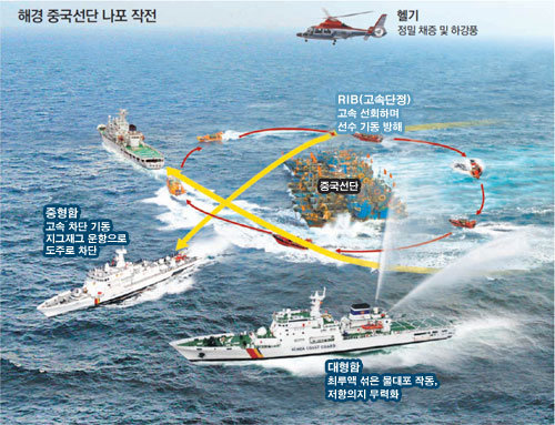 해경, 서해 불법조업 중국선단 적벽대전식 일망타진