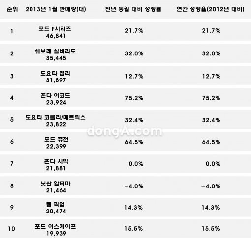 2013년 1월 미국내 자동차 판매 순위. 자료= blogs.cars.com