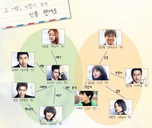 출처= SBS ‘그 겨울, 바람이 분다’ 홈페이지