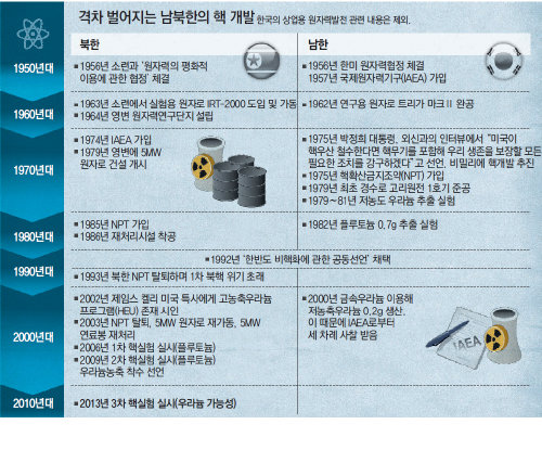 남북한 핵 불균형 현주소