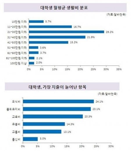 대학생 한 달 평균 생활비