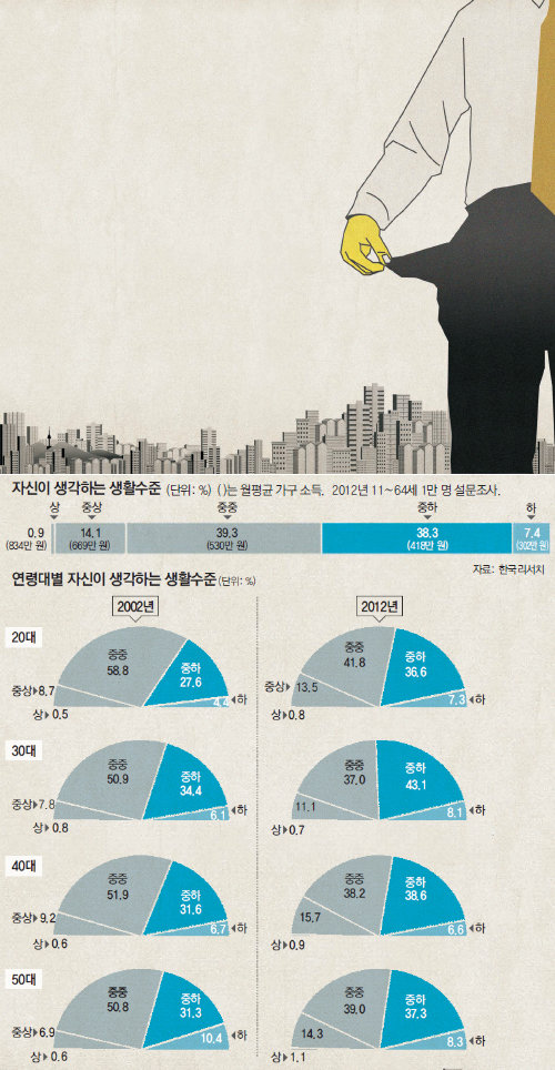 [2013 한국인 리포트] 최근 10년 중산층 의식 변화