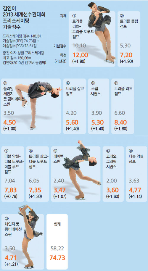 김연아 2013 세계선수권 우승