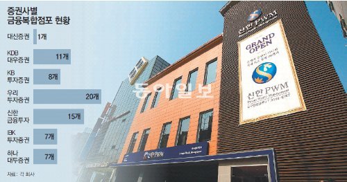 신한금융투자가 서울 강남구 신사동에 문을 연 복합지점. 증권사와 은행의 프라이빗뱅커(PB)가 한 지점에서 고객에게 자산관리를 해준다. 성과도 공유하는 점이 독특하다. 신한금융투자 제공