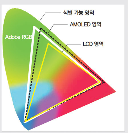 자연계에 존재하는 모든 색상을 좌표로 표시한 그림. 삼각형의 크기가 큰 기술일수록 자연의 색을 더 잘 재현할 수 있다. 삼성디스플레이 제공