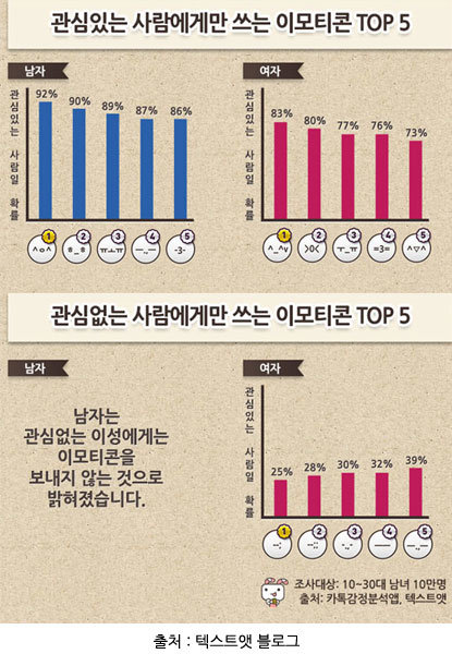 좋아하는 사람의 마음, 카톡 대화로 알 수 있다 - 텍스트앳｜동아일보