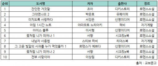 한 눈에 보는 전자책 동향 – 3월 넷째 주(3.21-3.27)｜동아일보