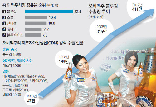 홍콩 점유율 1위 오비맥주 ‘블루걸’