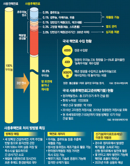 [한반도 핵 줄다리기] 한국, 핵 재처리 권한 왜 필요한가