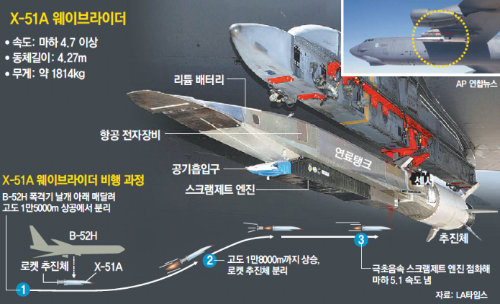 총알 탄 美 극초음속 무인기