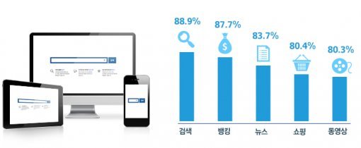 [모바일 서비스별 이용 사이트 - PC 인터넷과 동일 여부]