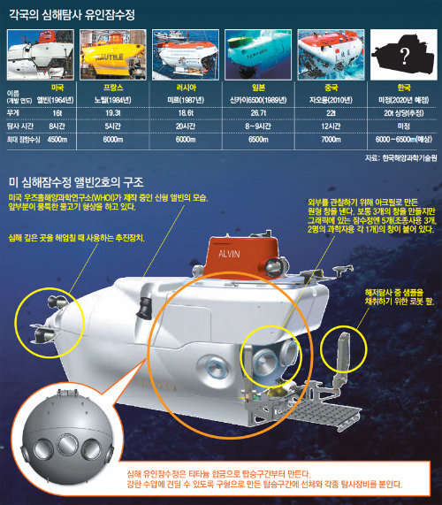 해양부 ‘해저 유인잠수정’ 프로젝트