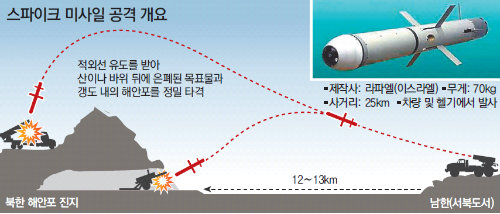 軍, 北해안포에 맞불