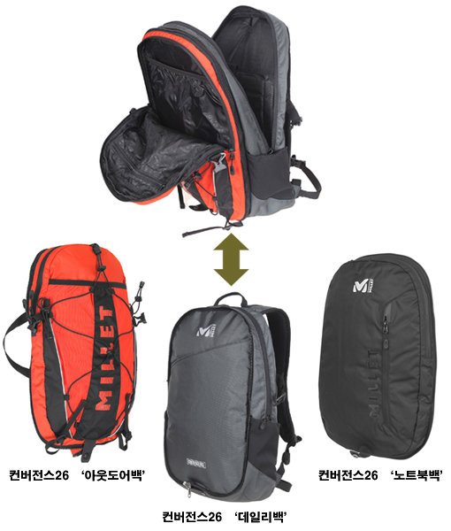 하나로 여러 제품의 기능을 이용할 수 있는 컨버전스 아웃도어 상품이 인기다. 배낭을 세 개로 분리하거나 결합해 다양한 용도로 활용할 수 있는 밀레의 트랜스포머형 배낭 컨버전스26. 사진제공｜밀레