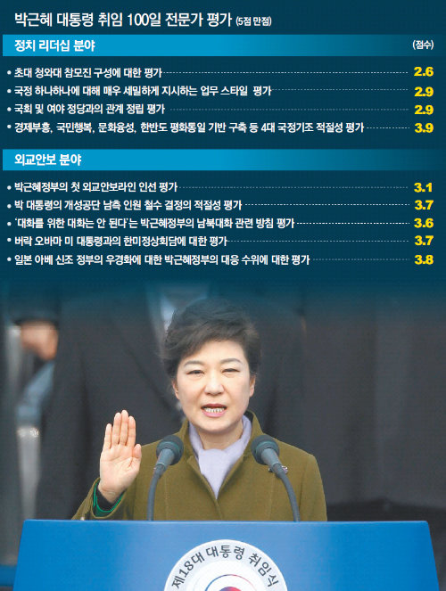 ‘박근혜號’ 출범 100일 성적표